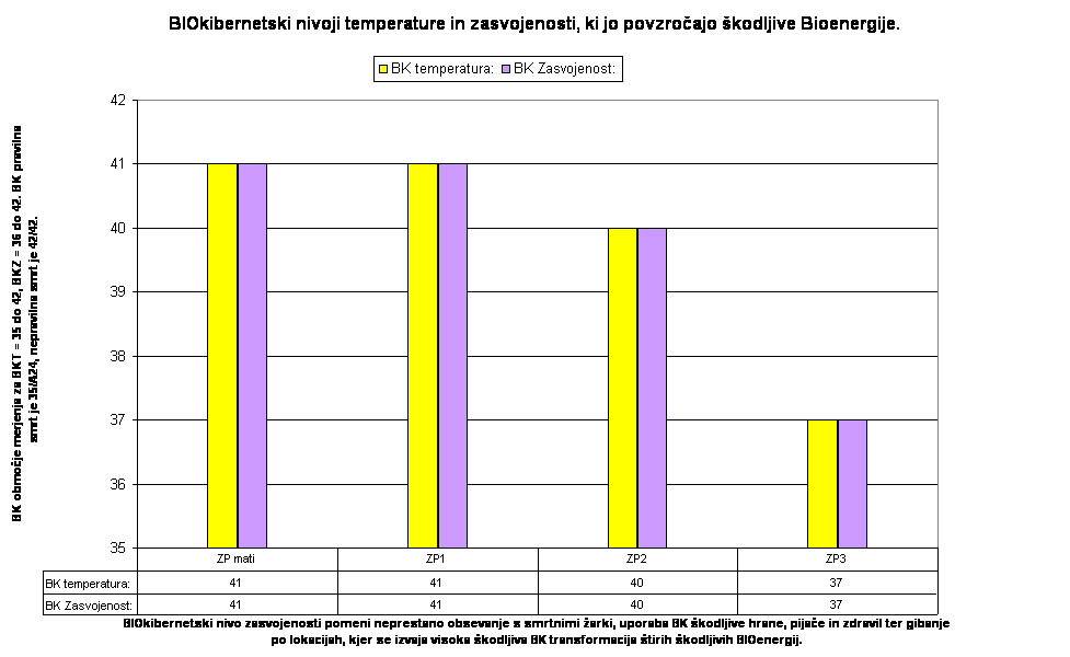 BIOkibernetski nivoji temperature in zasvojenosti, ki jo povzročajo škodljive Bioenergije.